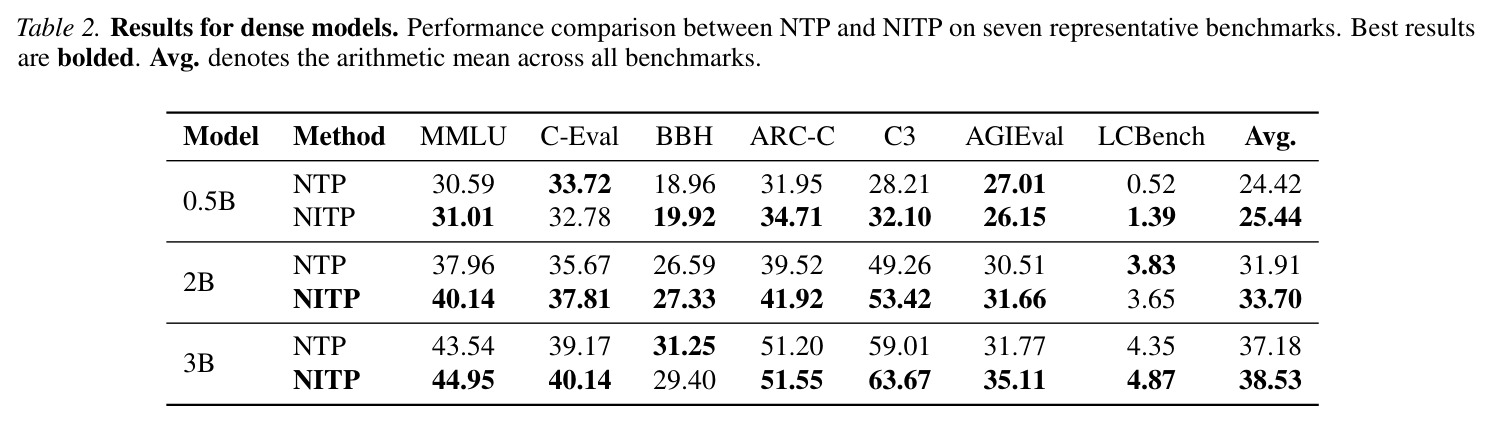 Results for dense models. Performance comparison between NTP and NITP on seven representative benchmarks. Best results are bolded. Avg. denotes the arithmetic mean across all benchmarks.