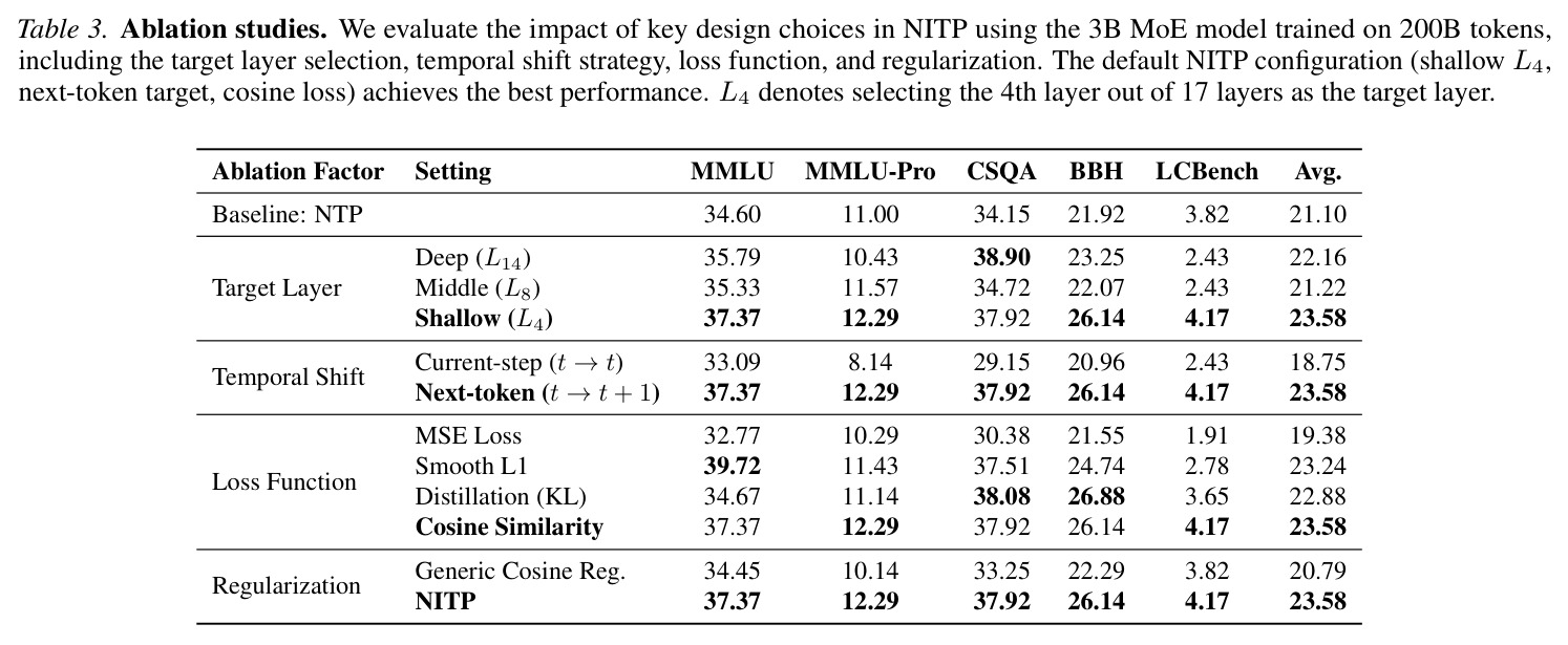 Ablation studies. We evaluate the impact of key design choices in NITP using the 3B MoE model trained on 200B tokens, including the target layer selection, temporal shift strategy, loss function, and regularization. The default NITP configuration (shallow L4, next-token target, cosine loss) achieves the best performance.