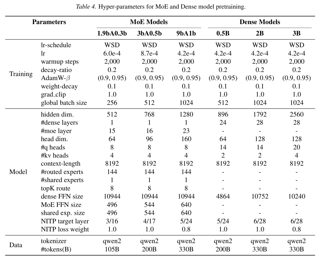 Hyper-parameters for MoE and Dense model pretraining.