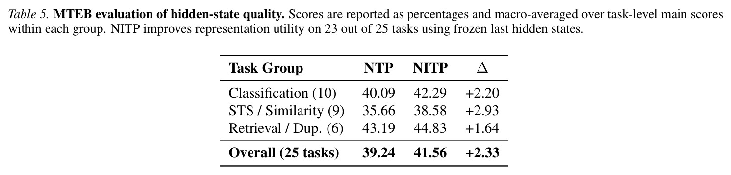 Scaling result on a 45B MoE model. We report results on a larger MoE model trained for 240B tokens. Best results are bolded.