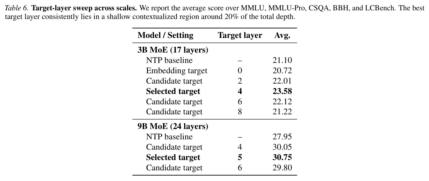 MTEB evaluation of hidden-state quality. Scores are reported as percentages and macro-averaged over task-level main scores within each group. NITP improves representation utility on 23 out of 25 tasks using frozen last hidden states.