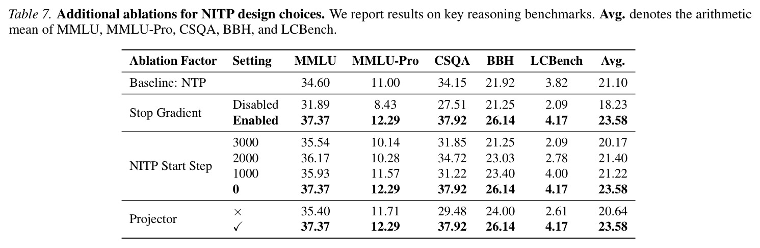 Target-layer sweep across scales. We report the average score over MMLU, MMLU-Pro, CSQA, BBH, and LCBench. The best target layer consistently lies in a shallow contextualized region around 20% of the total depth.