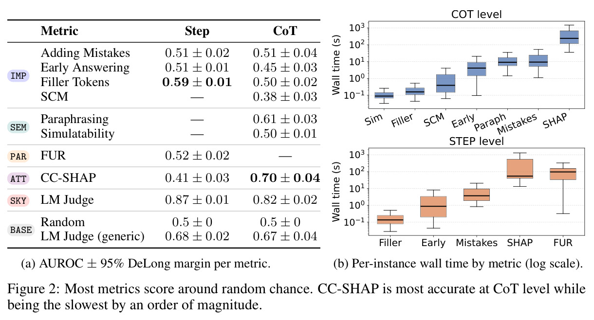 Most metrics score around random chance. CC-SHAP is most accurate at CoT level while being the slowest by an order of magnitude.