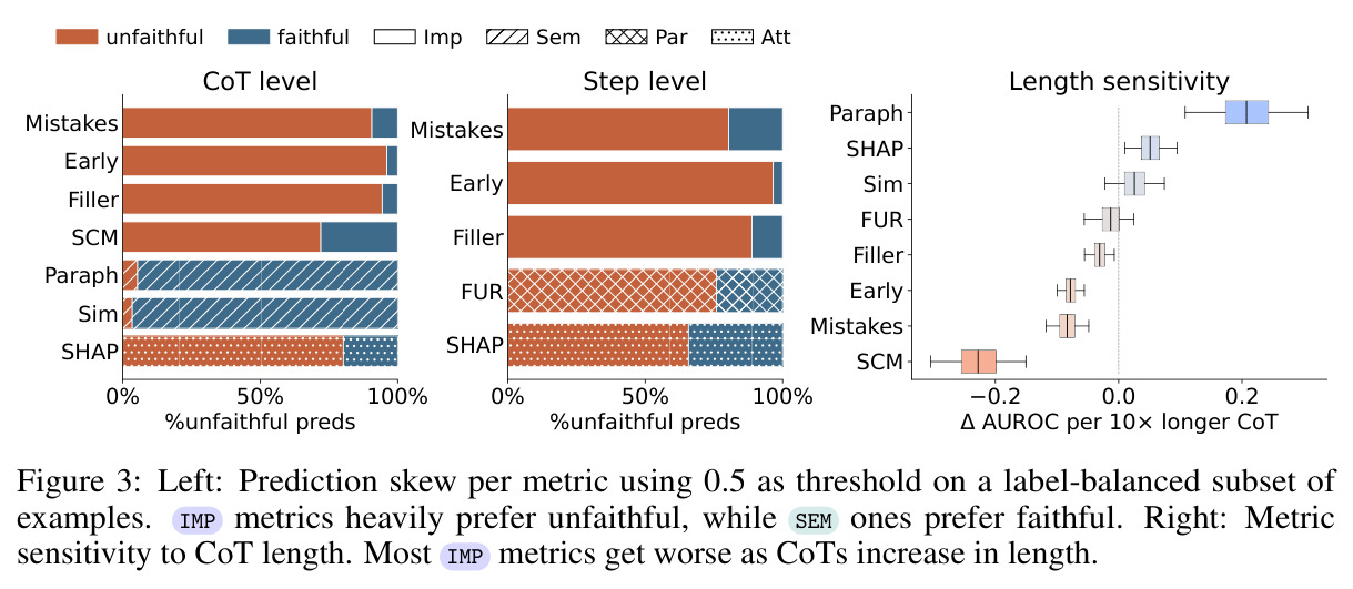 Prediction skew per metric and metric sensitivity to CoT length.