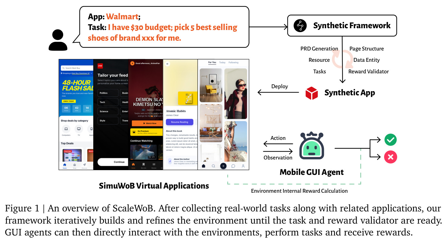 An overview of ScaleWoB