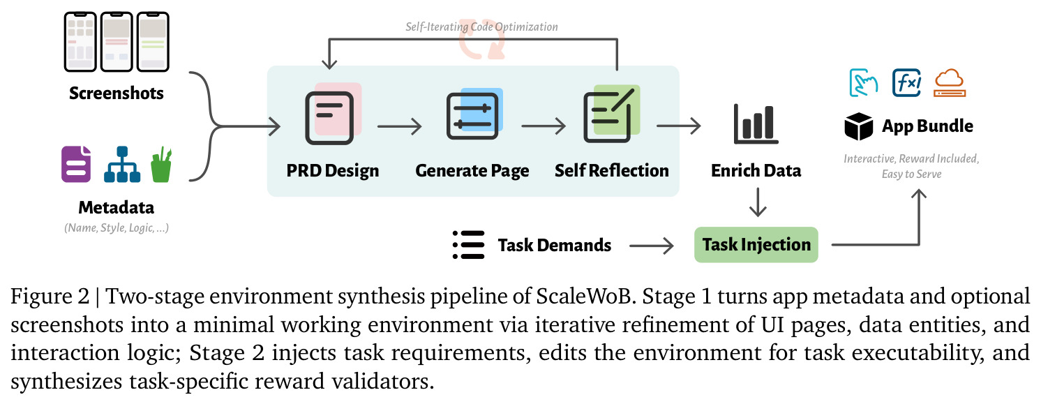 Two-stage environment synthesis pipeline of ScaleWoB