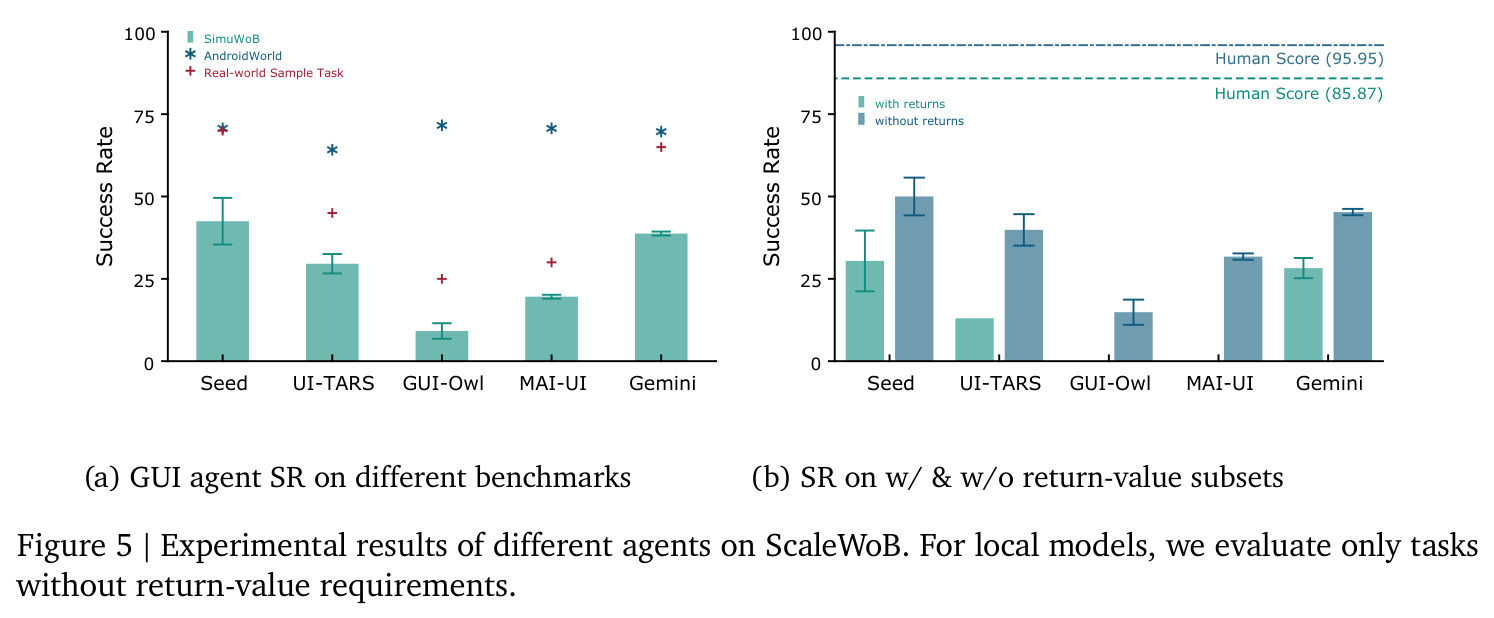 Experimental results of different agents on ScaleWoB