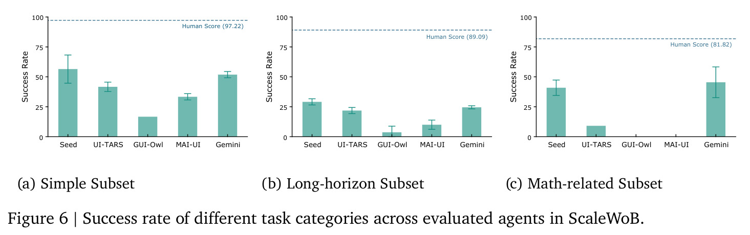 Success rate of different task categories across evaluated agents in ScaleWoB