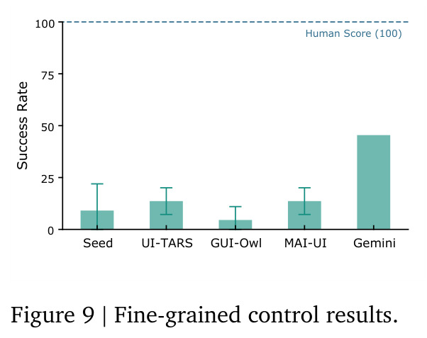 Fine-grained control results