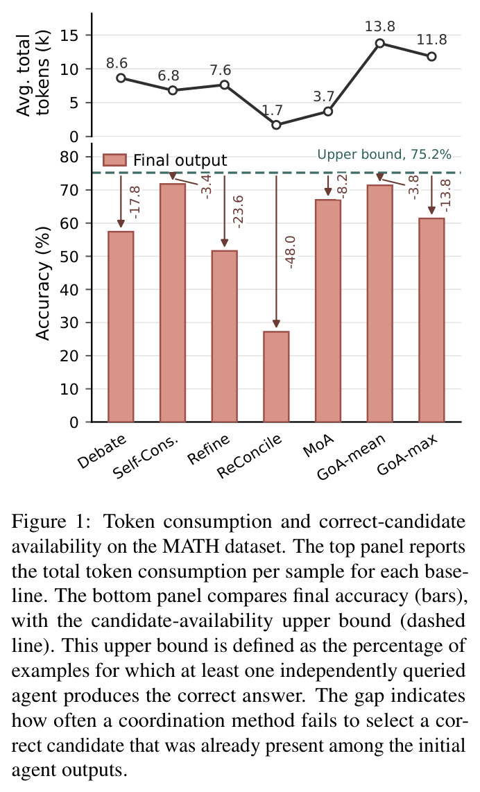 Token consumption and correct-candidate availability on the MATH dataset.