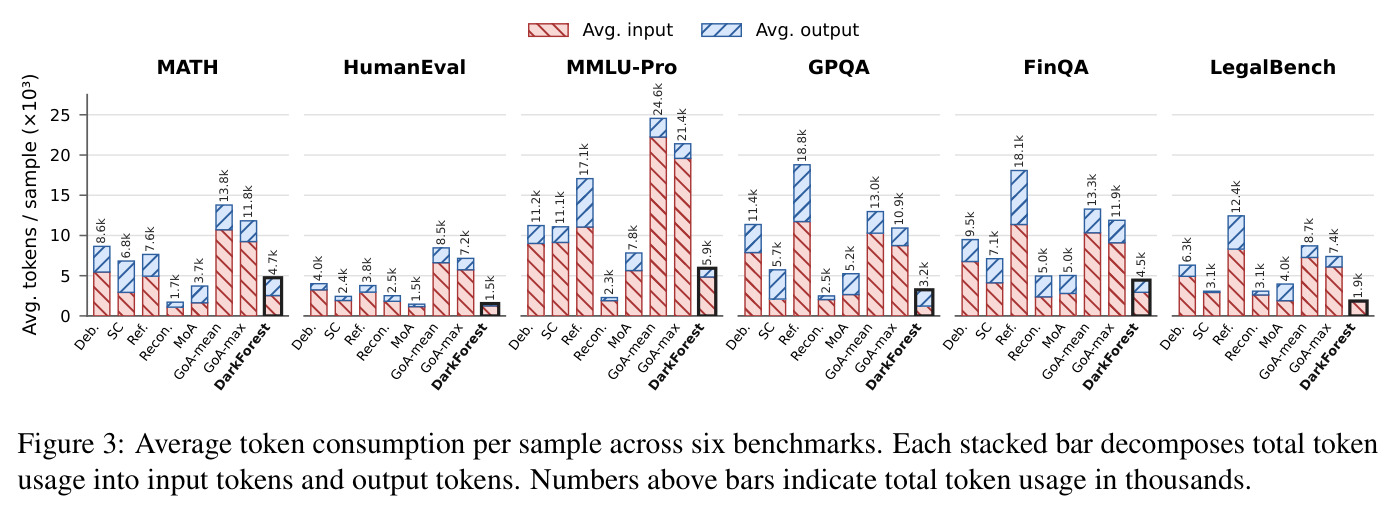 Average token consumption per sample across six benchmarks.