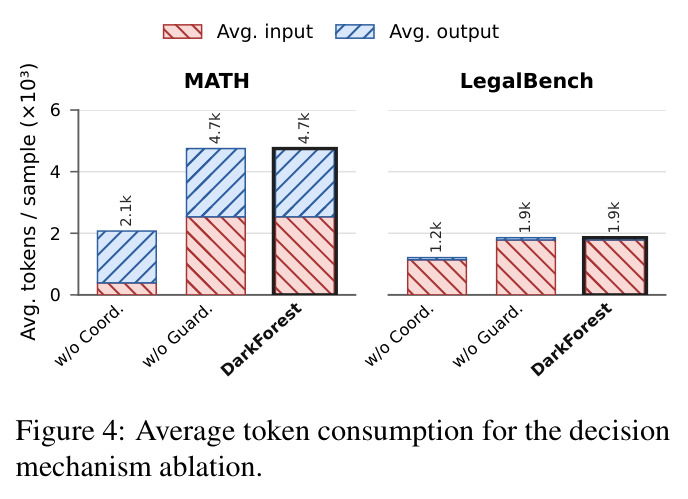 Average token consumption for the decision mechanism ablation.