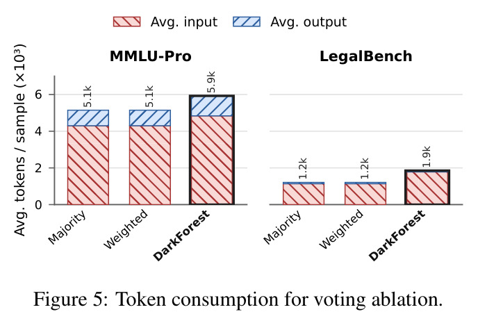 Token consumption for voting ablation.
