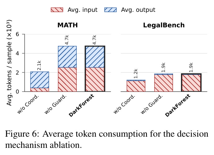 Average token consumption for the decision mechanism ablation (Appendix Figure 4 镜像)。