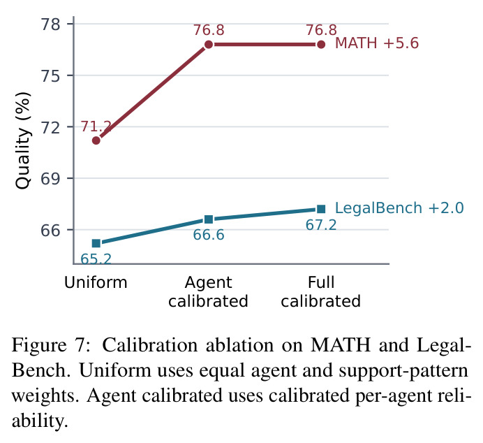 Calibration ablation on MATH and LegalBench.