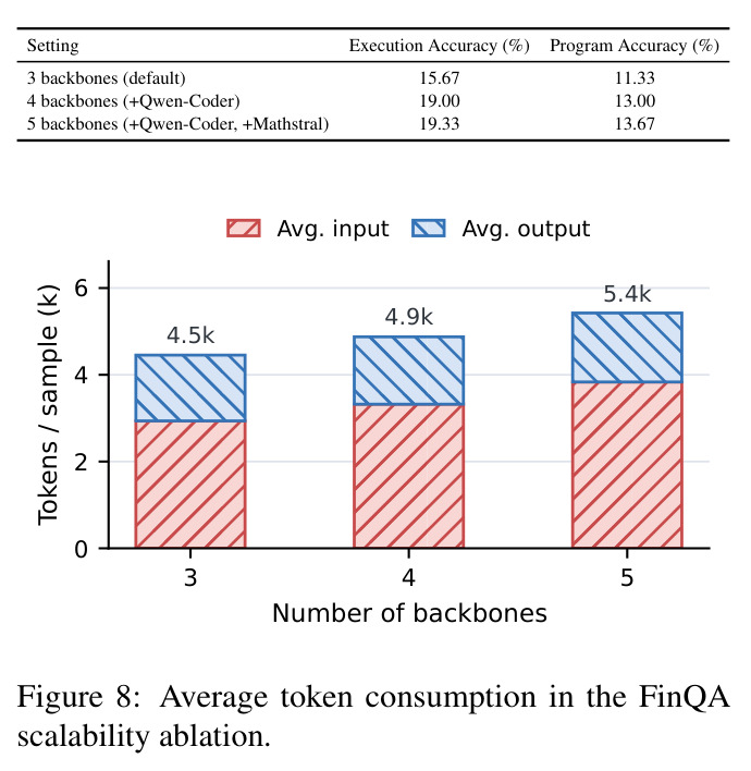 Average token consumption in the FinQA scalability ablation.