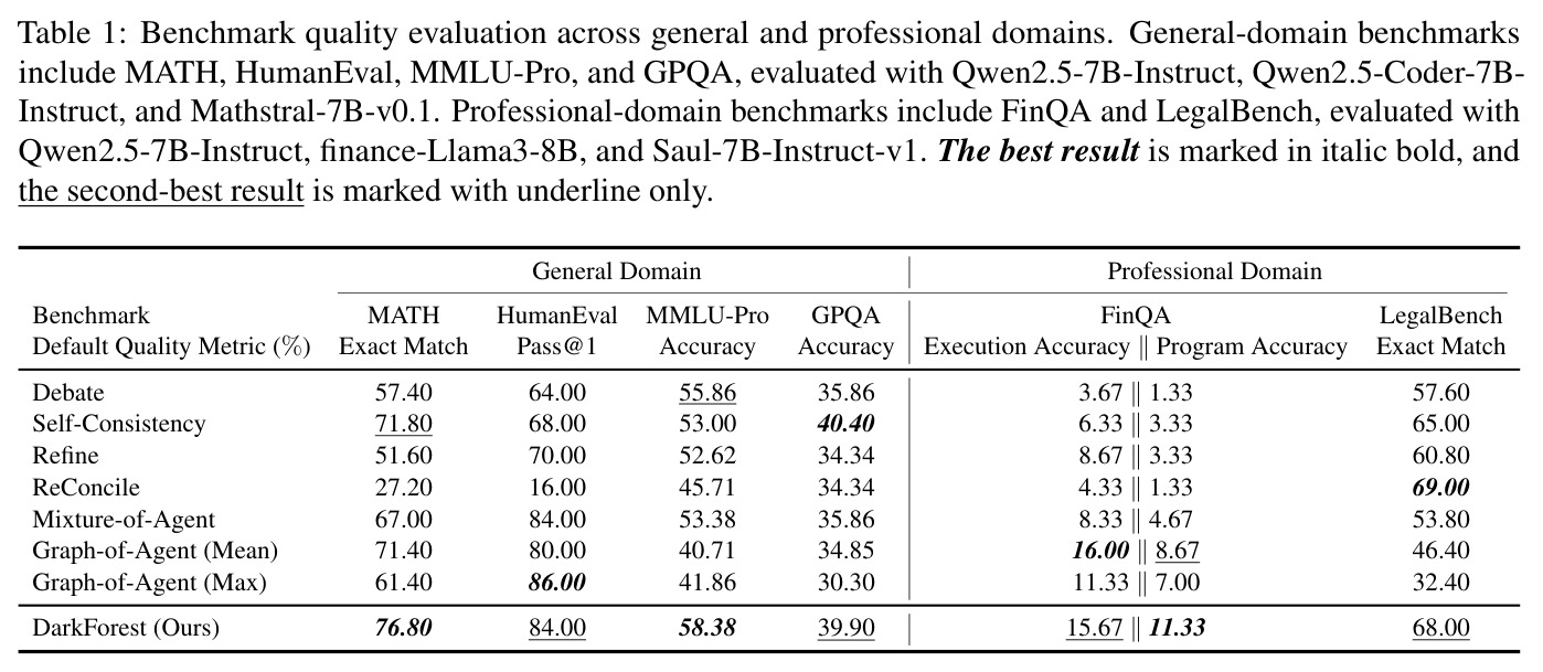 Benchmark quality evaluation across general and professional domains.