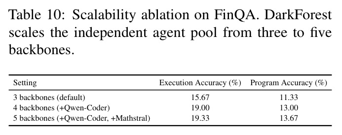 Scalability ablation on FinQA.