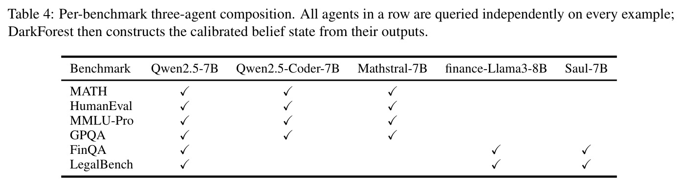 Per-benchmark three-agent composition.