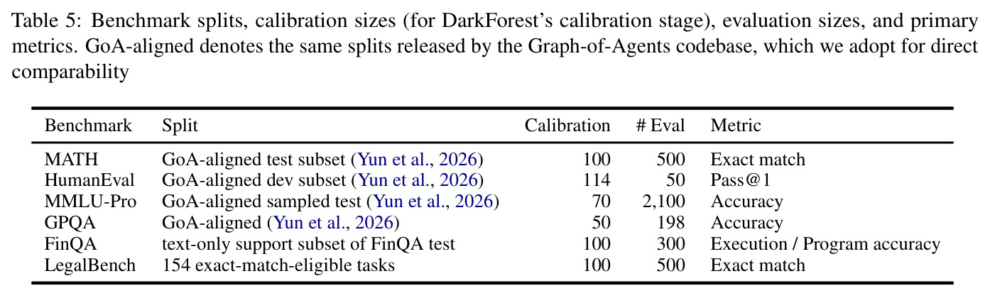 Benchmark splits, calibration sizes, evaluation sizes, and primary metrics.