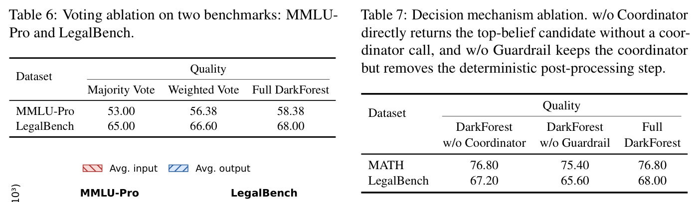 Voting ablation on MMLU-Pro and LegalBench.