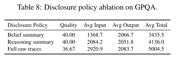 Disclosure policy ablation on GPQA.