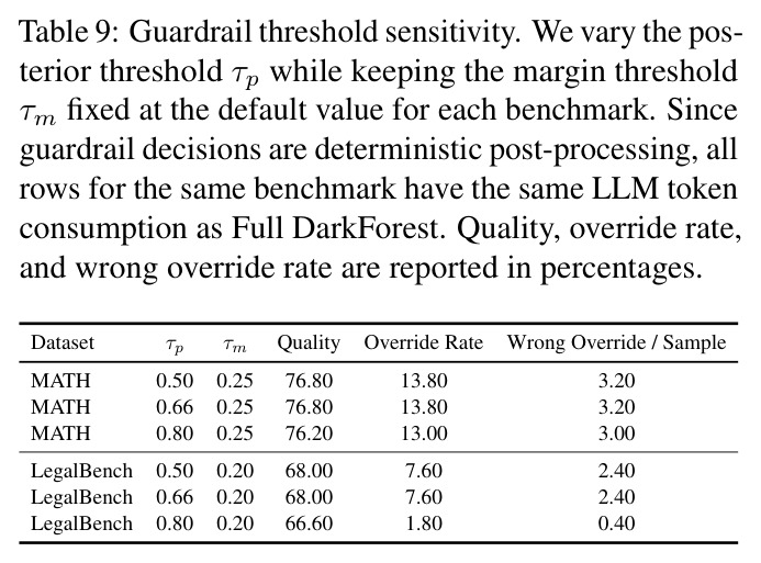 Guardrail threshold sensitivity.