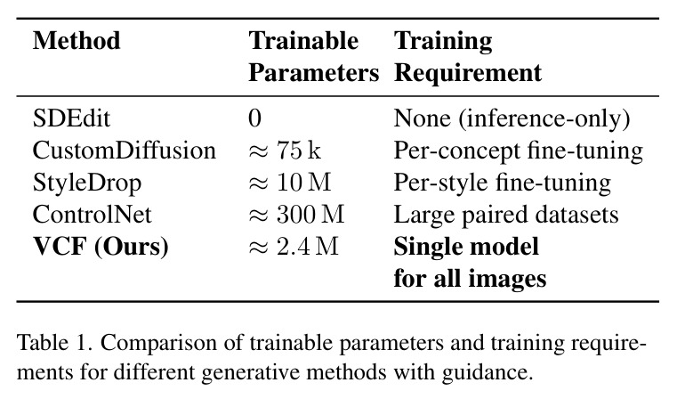 Comparison of trainable parameters and training requirements
