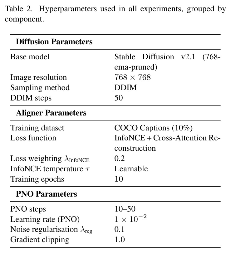 Hyperparameters used in all experiments