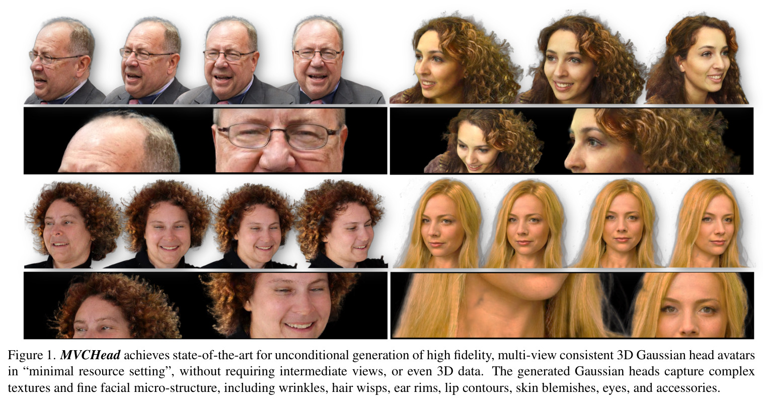 MVCHead achieves state-of-the-art for unconditional generation of high fidelity, multi-view consistent 3D Gaussian head avatars in minimal resource setting, without requiring intermediate views, or even 3D data. The generated Gaussian heads capture complex textures and fine facial micro-structure, including wrinkles, hair wisps, ear rims, lip contours, skin blemishes, eyes, and accessories.
