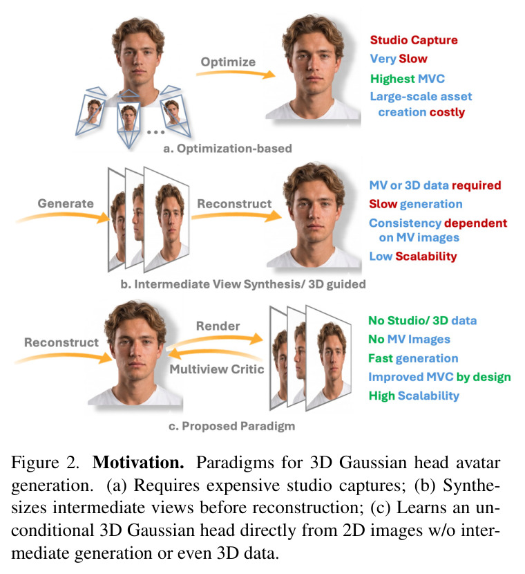 Motivation. Paradigms for 3D Gaussian head avatar generation. (a) Requires expensive studio captures; (b) Synthesizes intermediate views before reconstruction; (c) Learns an unconditional 3D Gaussian head directly from 2D images w/o intermediate generation or even 3D data.