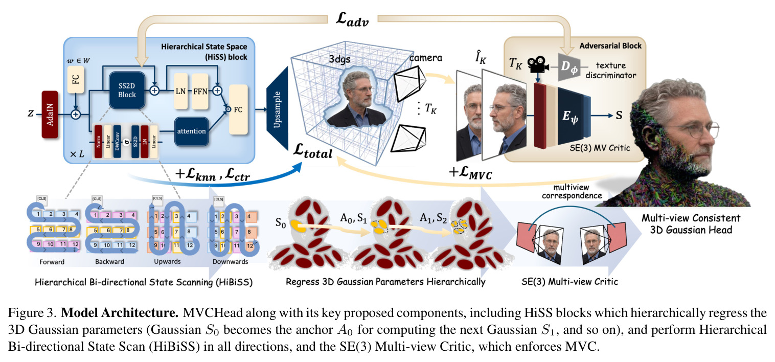 Model Architecture. MVCHead along with its key proposed components, including HiSS blocks which hierarchically regress the 3D Gaussian parameters (Gaussian S0 becomes the anchor A0 for computing the next Gaussian S1, and so on), and perform Hierarchical Bi-directional State Scan (HiBiSS) in all directions, and the SE(3) Multi-view Critic, which enforces MVC.