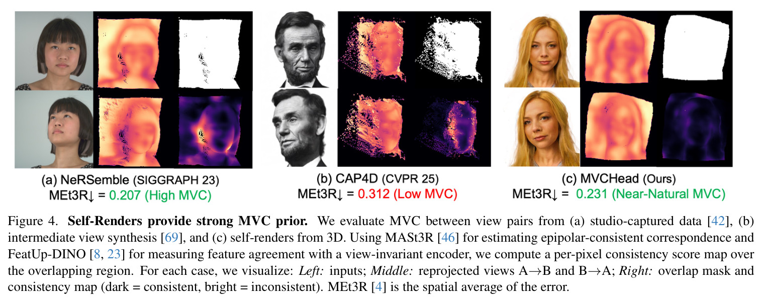 Self-Renders provide strong MVC prior. We evaluate MVC between view pairs from (a) studio-captured data, (b) intermediate view synthesis, and (c) self-renders from 3D. Using MASt3R for estimating epipolar-consistent correspondence and FeatUp-DINO for measuring feature agreement with a view-invariant encoder, we compute a per-pixel consistency score map over the overlapping region.