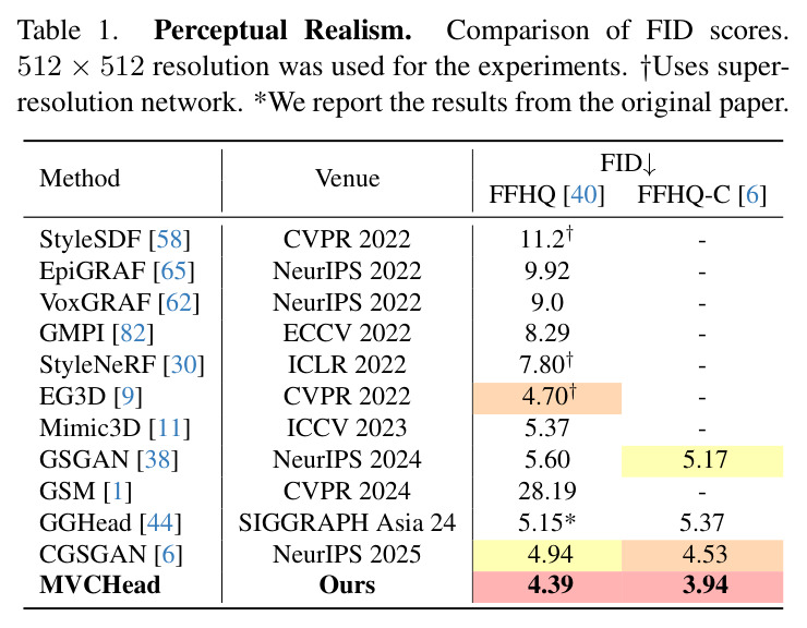 Perceptual Realism. Comparison of FID scores. 512 × 512 resolution was used for the experiments.