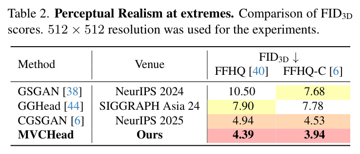 Perceptual Realism at extremes. Comparison of FID3D scores. 512 × 512 resolution was used for the experiments.