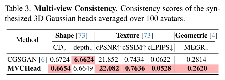 Multi-view Consistency. Consistency scores of the synthesized 3D Gaussian heads averaged over 100 avatars.