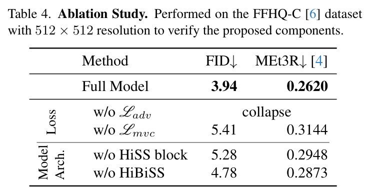 Ablation Study. Performed on the FFHQ-C dataset with 512 × 512 resolution to verify the proposed components.