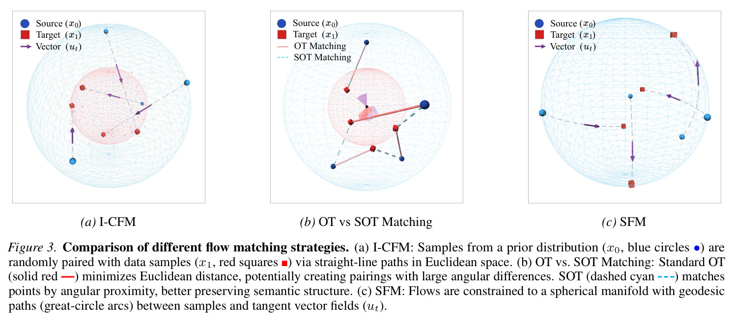 Comparison of different flow matching strategies
