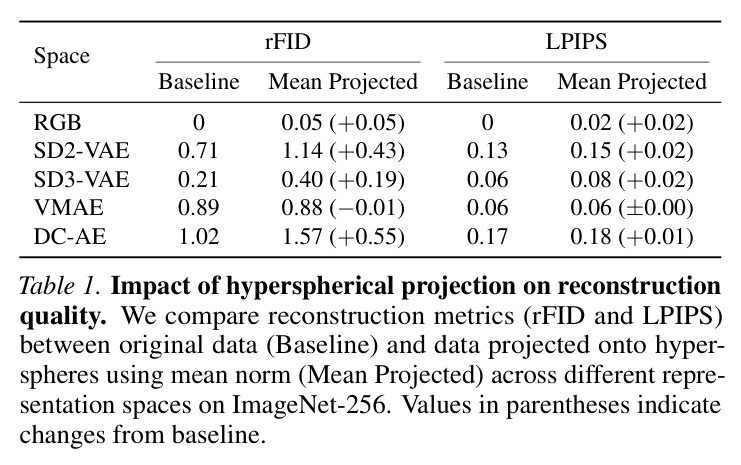 Impact of hyperspherical projection on reconstruction quality