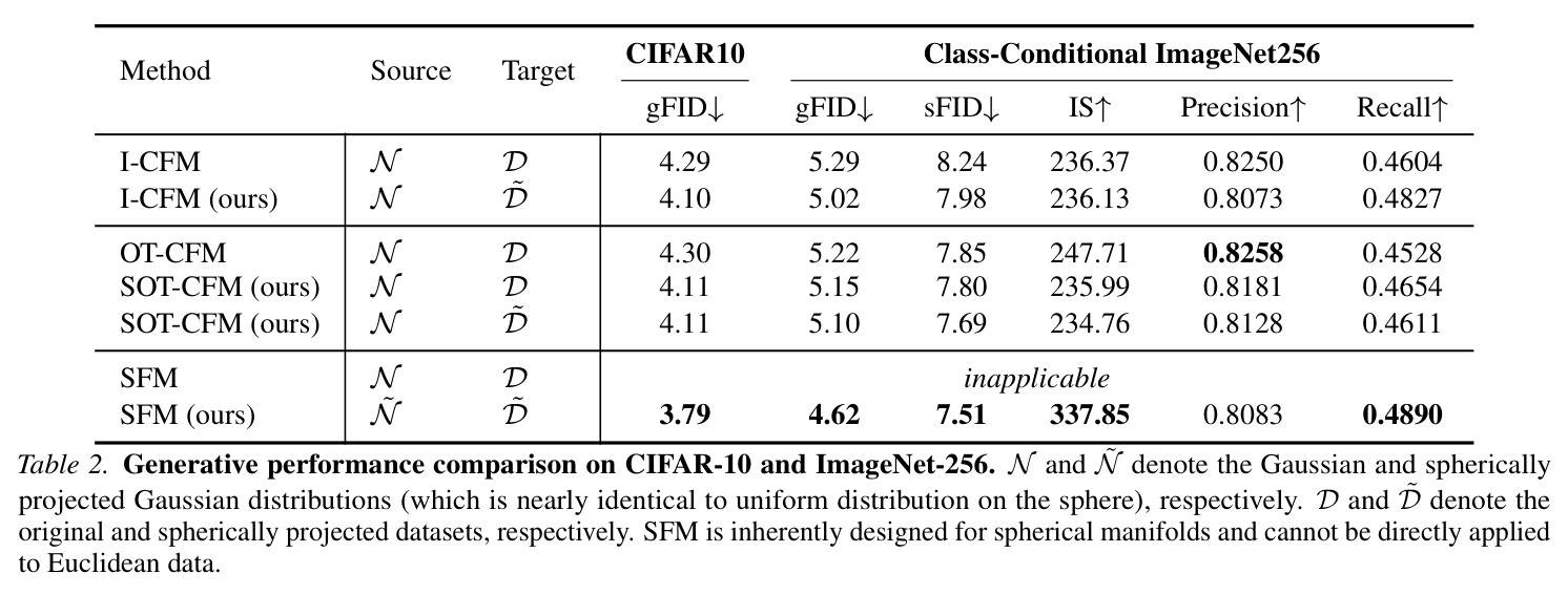 Generative performance comparison on CIFAR-10 and ImageNet-256