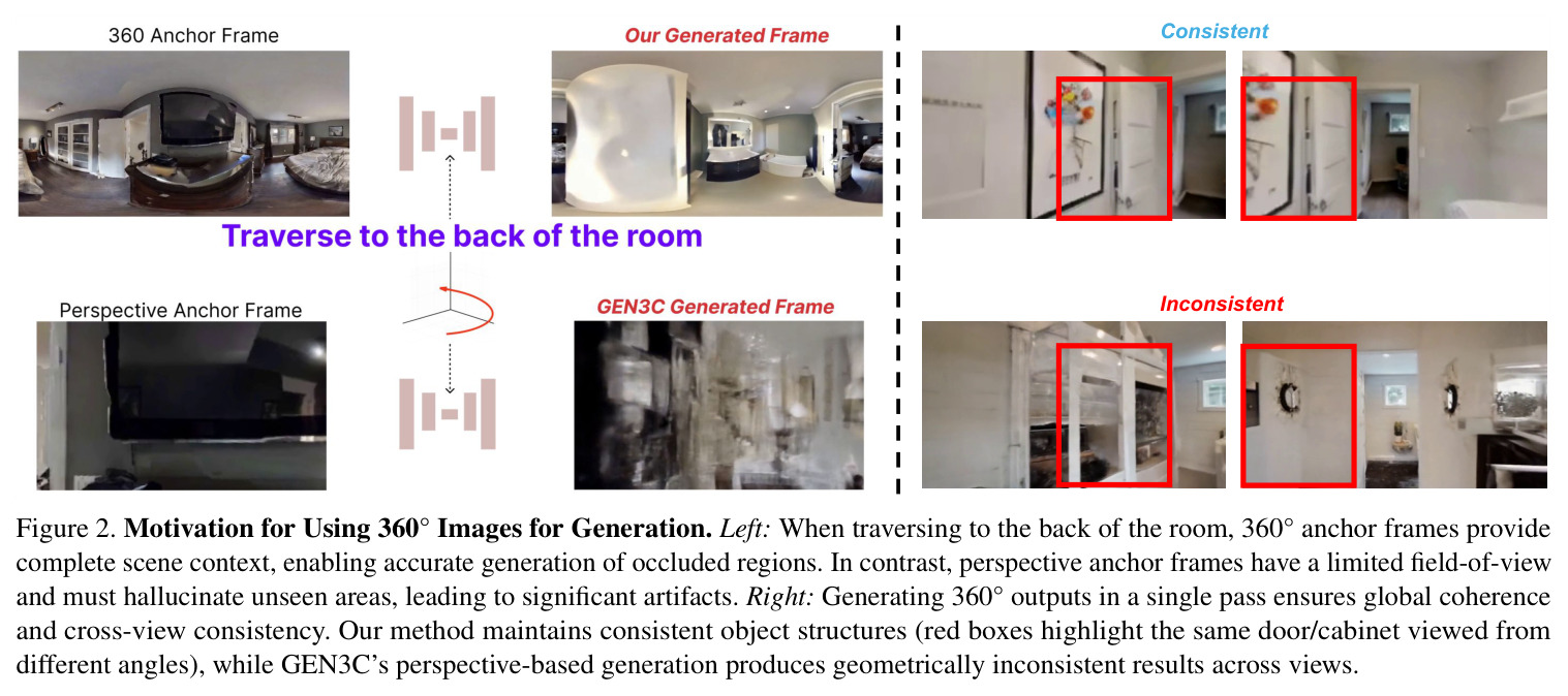 Motivation for Using 360° Images for Generation
