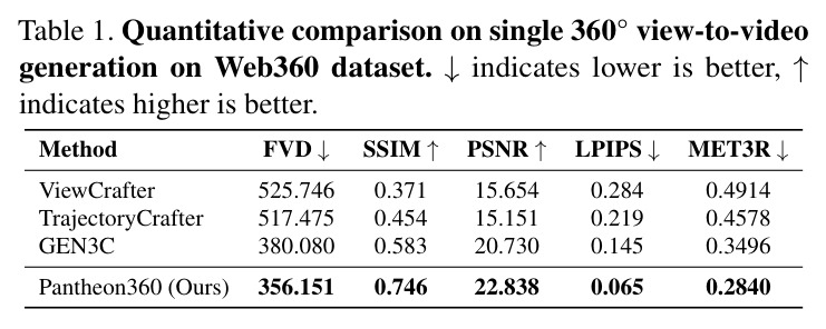 Quantitative comparison on single 360° view-to-video generation on Web360 dataset