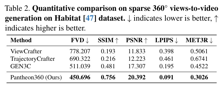 Quantitative comparison on sparse 360° views-to-video generation on Habitat dataset