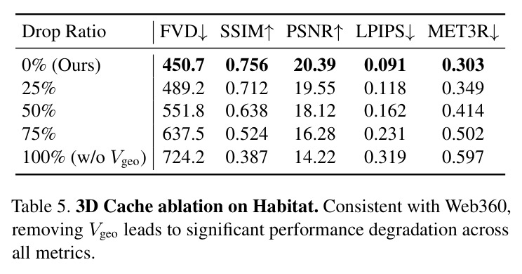 3D Cache ablation on Habitat