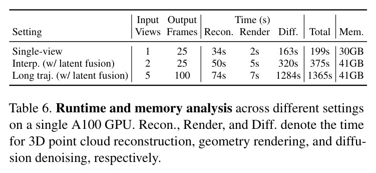 Runtime and memory analysis across different settings on a single A100 GPU