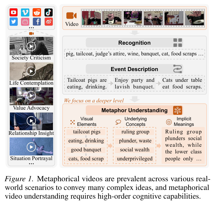 Metaphorical videos are prevalent across various real-world scenarios to convey many complex ideas, and metaphorical video understanding requires high-order cognitive capabilities.