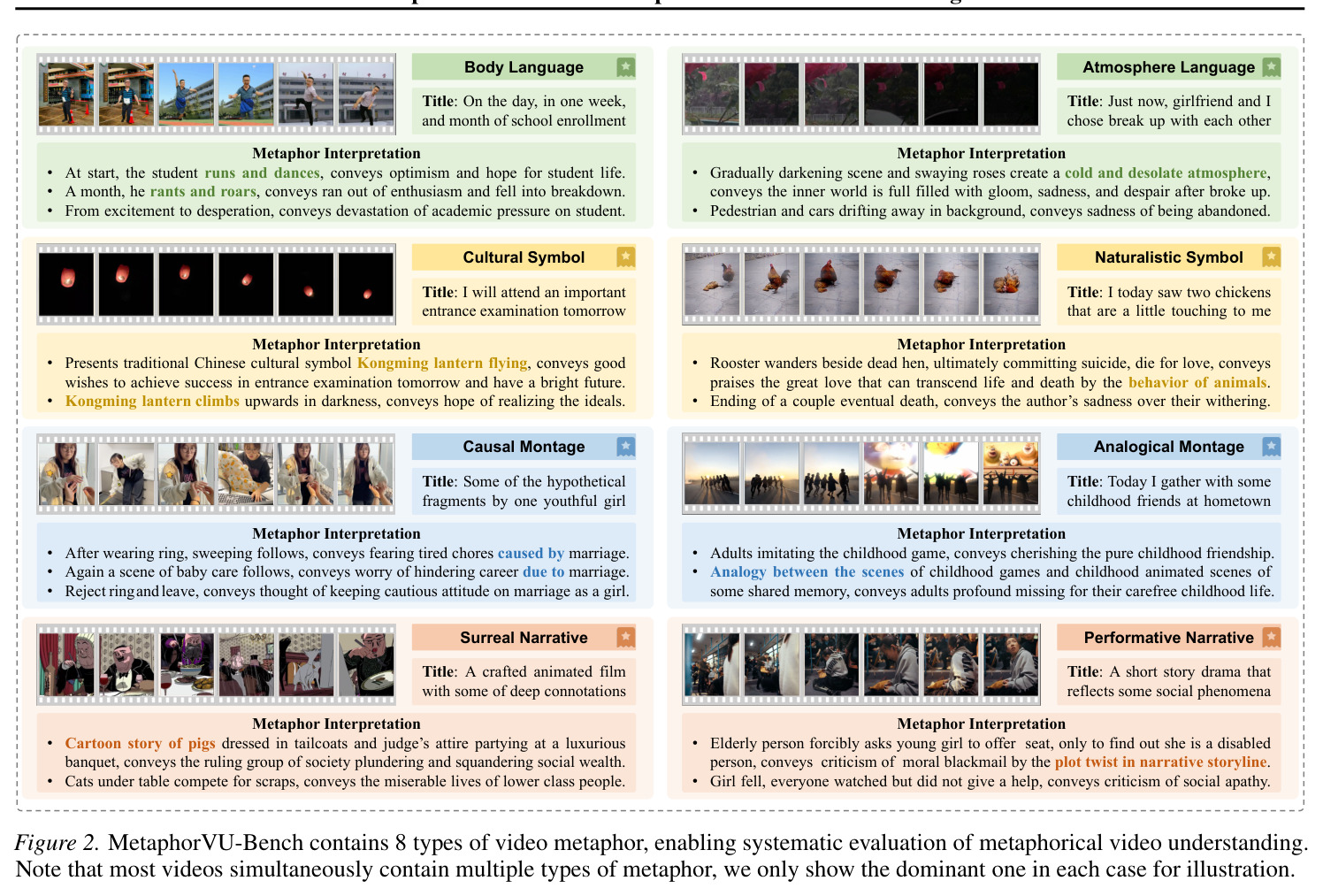 MetaphorVU-Bench contains 8 types of video metaphor, enabling systematic evaluation of metaphorical video understanding.