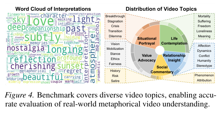 Word Cloud of Interpretations and Distribution of Video Topics.