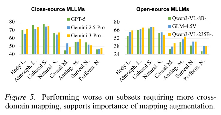 MLLM performance across 8 video metaphor types.