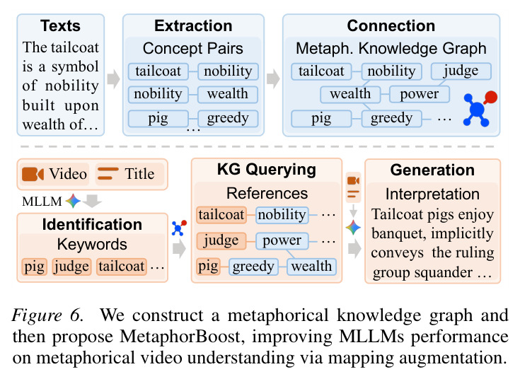 Construction of Metaphorical Knowledge Graph and the MetaphorBoost framework.